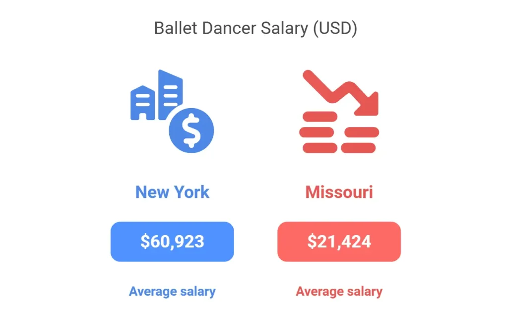 Ballet dancer salary