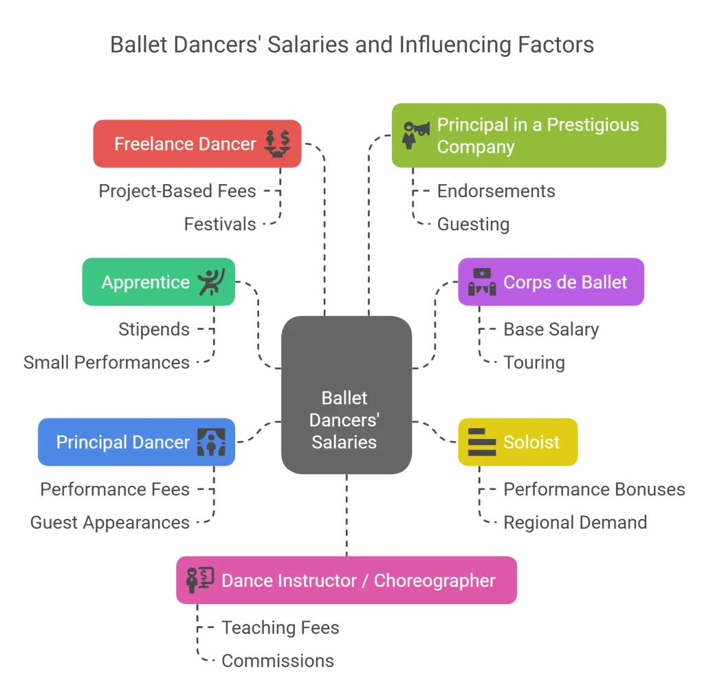 Ballet dancers' salaries by level