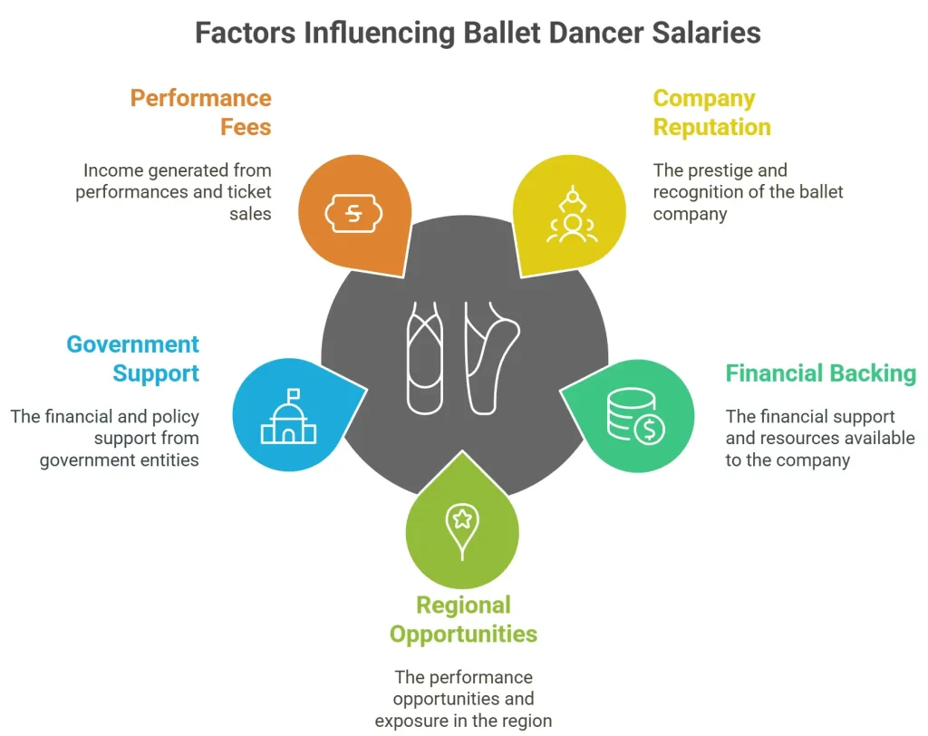 Factors influencing ballet dancer salaries