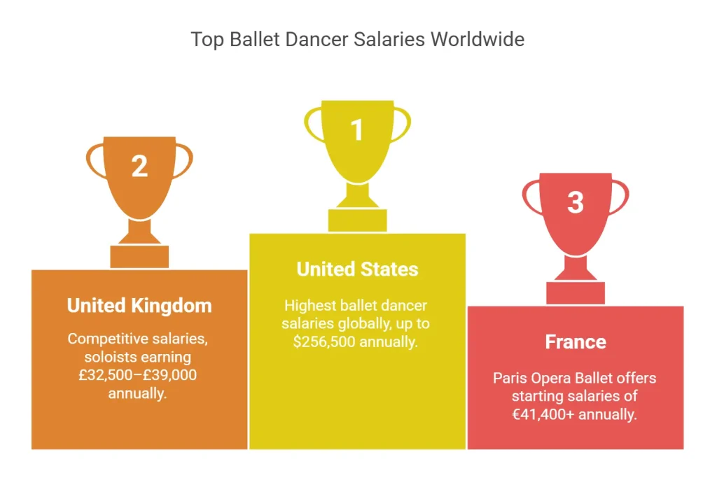 Top ballet dancer salary