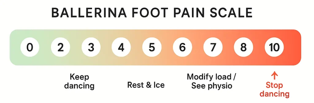 Ballerina foot pain scale