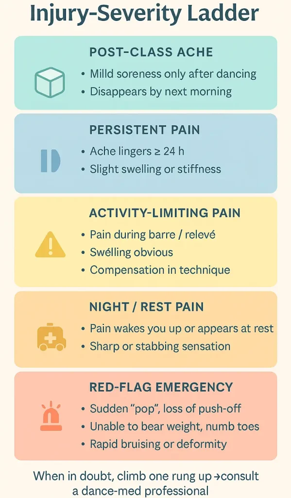 Injury severity ladder