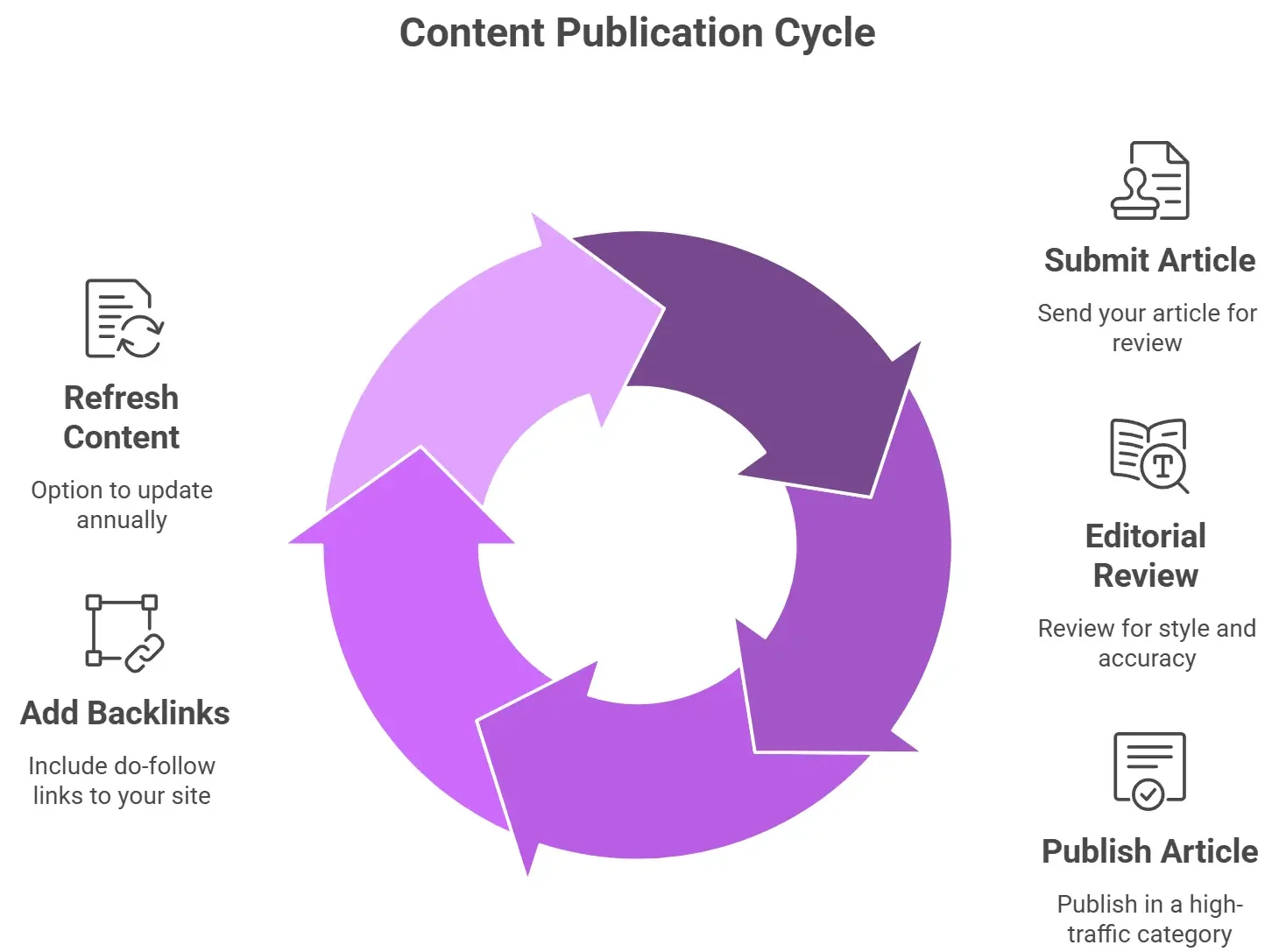 Content publication cycle