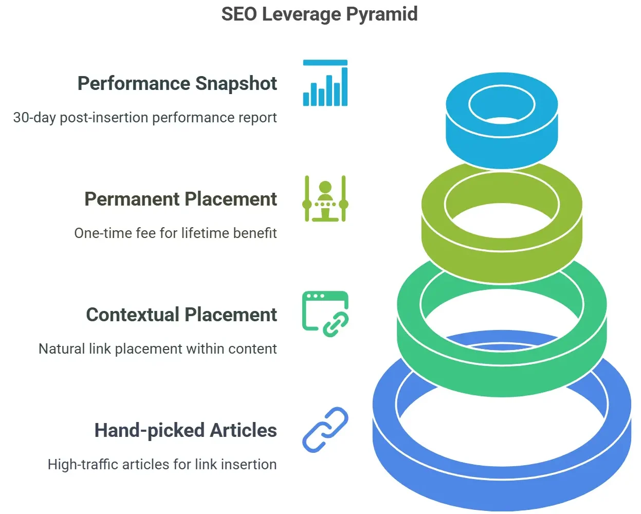 Seo leverage pyramid